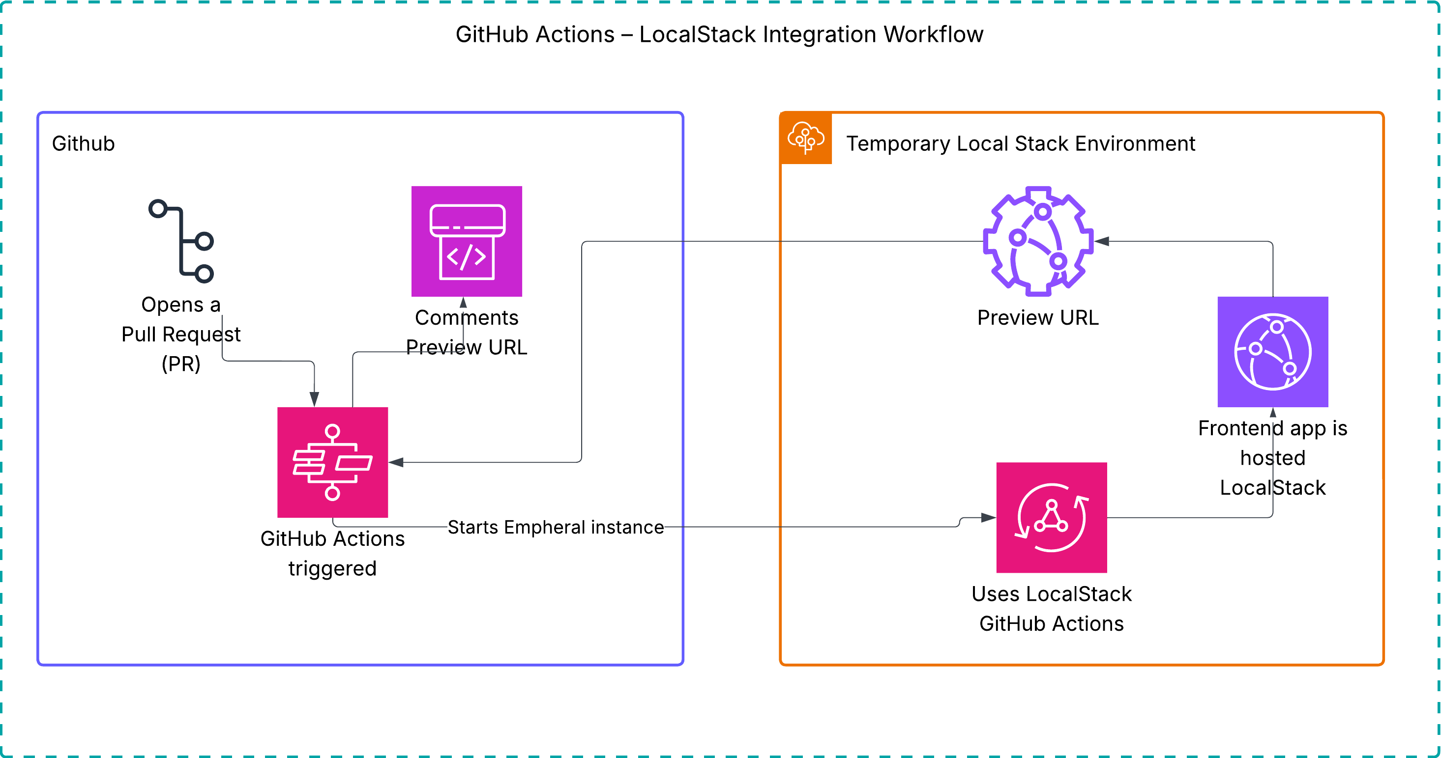 Ephemeral Previews Flow
